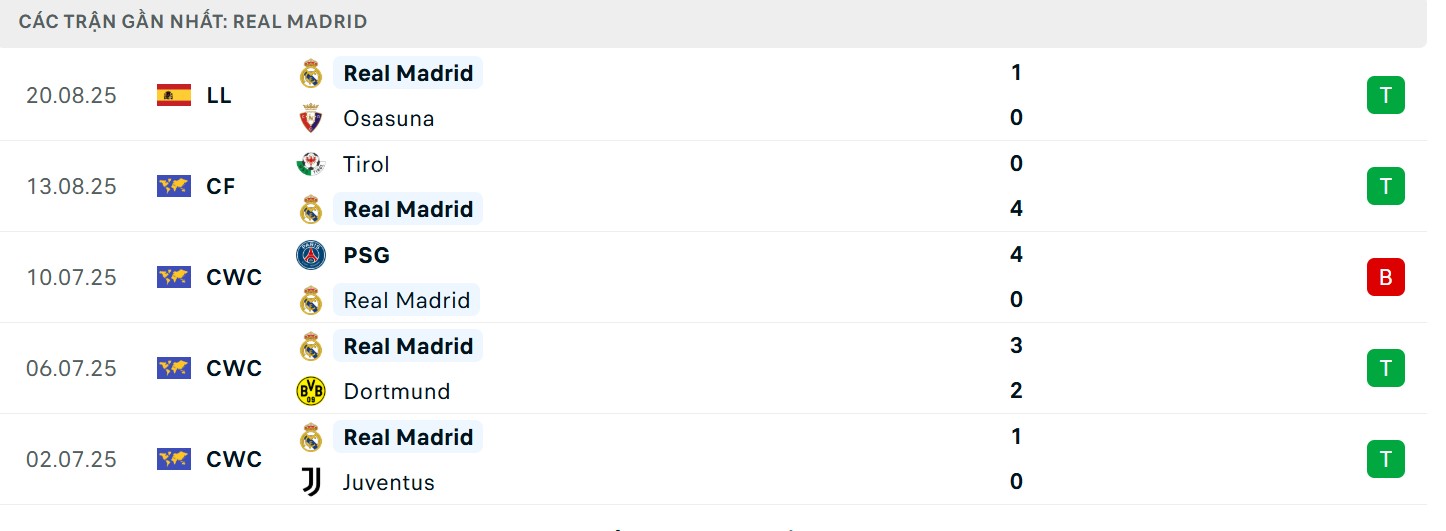 Soi Kèo Real Oviedo Vs Real Madrid 02h30 25/08, V2 La Liga 3 Sự thăng hoa của Los Blancos