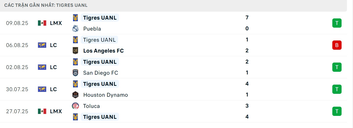 Thành tích thăng hoa của đội khách