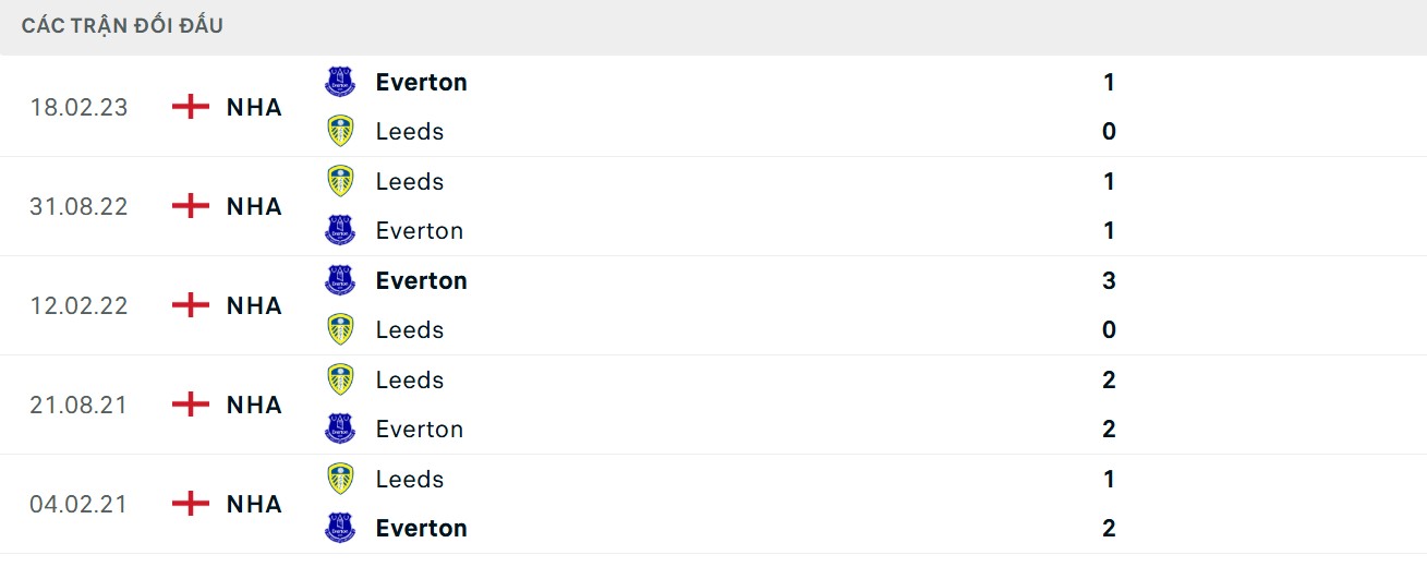 Soi Kèo Leeds United Vs Everton 02h00 19/08 - Vòng 1 Ngoại Hạng Anh 5 Điểm lại 5 trận gần nhất của Leeds United vs Everton
