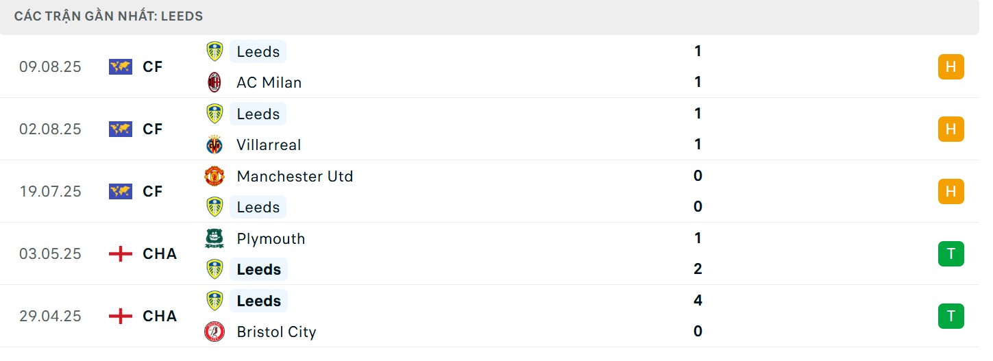 Soi Kèo Leeds United Vs Everton 02h00 19/08 - Vòng 1 Ngoại Hạng Anh 3 Phong độ của chủ nhà