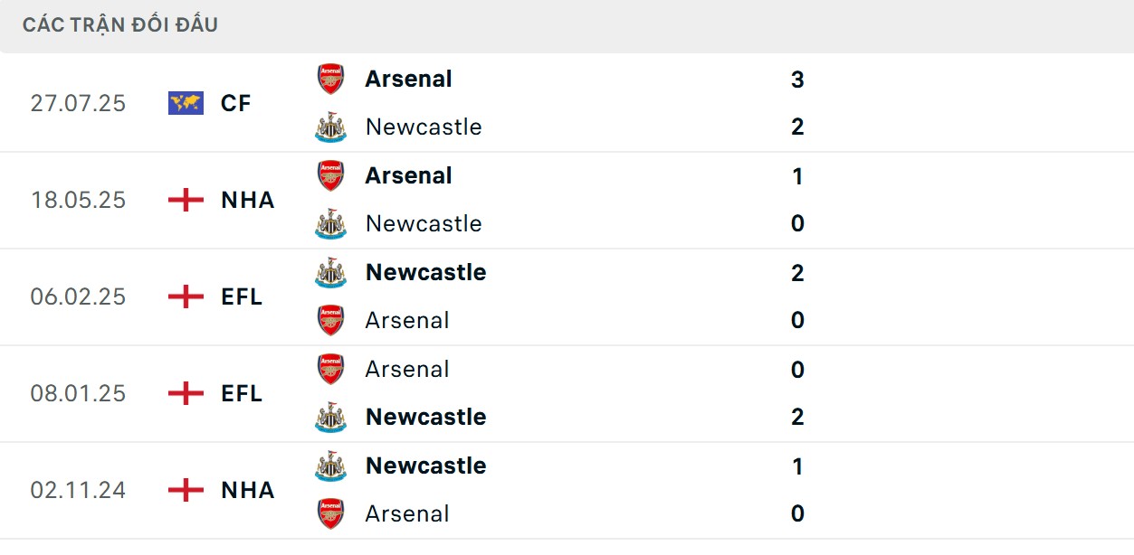 Chích chòe có nhiều chiến thắng hơn ở 5 trận gần nhất