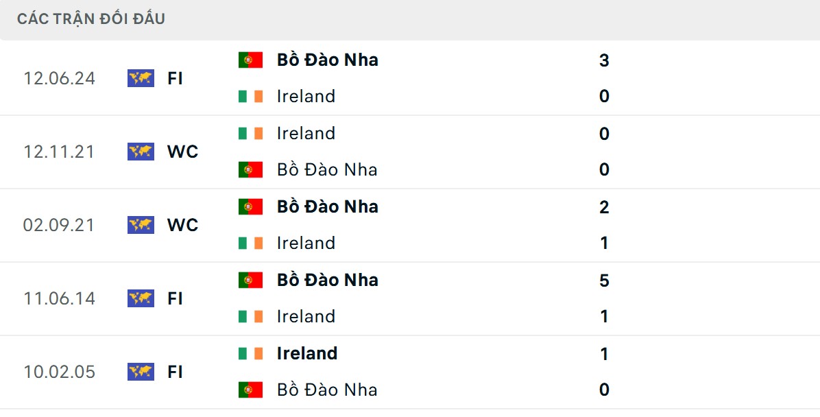 Soi Kèo Bồ Đào Nha Vs Ireland 1h45 12/10 - Bảng F Vòng Loại World Cup 2026 3 Selecao châu Âu nắm giữ lợi thế đối đầu ấn tượng