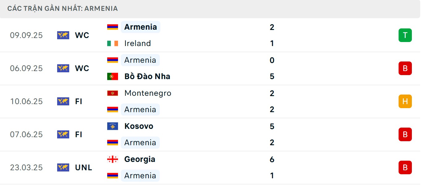 Soi Kèo Hungary Vs Armenia 23h00 11/10 - Vòng Loại World Cup 2026 3 Đội khách sở hữu chuỗi trận khá bết bát