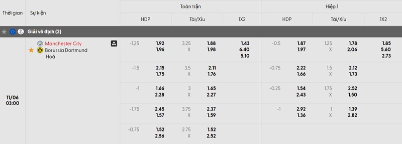 Tỷ lệ kèo trận đấu Man City vs Dortmund