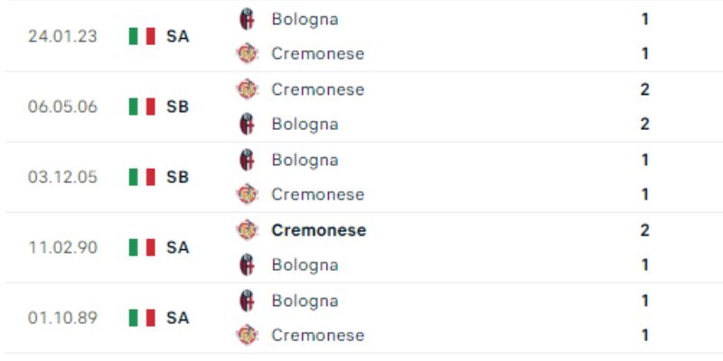 Đánh giá kết quả thi đấu gần đây của Bologna vs Cremonese