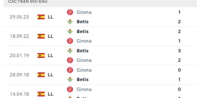Kết quả thi đấu của hai đội Real Betis vs Girona