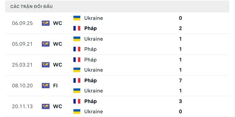 Soi kèo Pháp vs Ukraine 2h45 14/11 - Vòng loại World Cup 3 Thành tích đối đầu giữa Pháp vs Ukraine