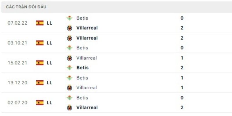 Soi Kèo Real Betis Vs Villarreal 3h00 18/1 - La Liga 3 Kết quả đối đầu của trận Real Betis vs Villarreal
