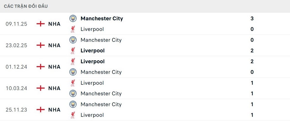 Đánh giá kết quả các lần đối đầu giữa Liverpool và Man City