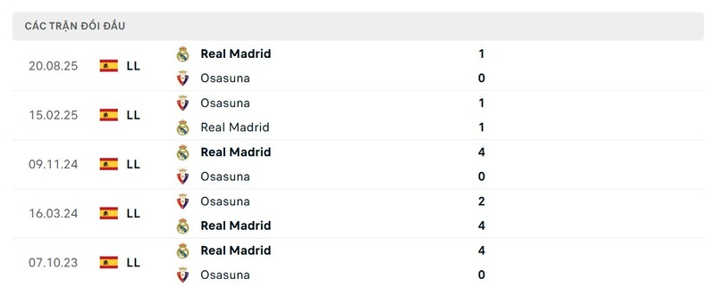 Soi Kèo Osasuna Vs Real Madrid 00h30 22/02 - La Liga 3 Thành tích đối đầu Osasuna vs Real Madrid trong quá khứ